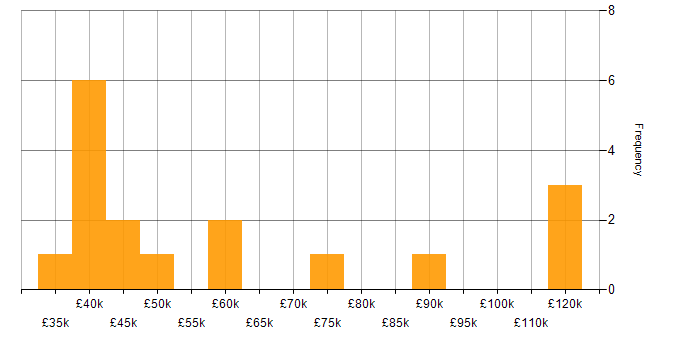 Salary histogram for FTP in London