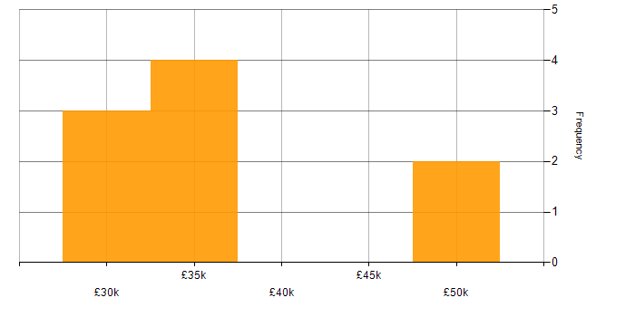Salary histogram for FTP in Yorkshire
