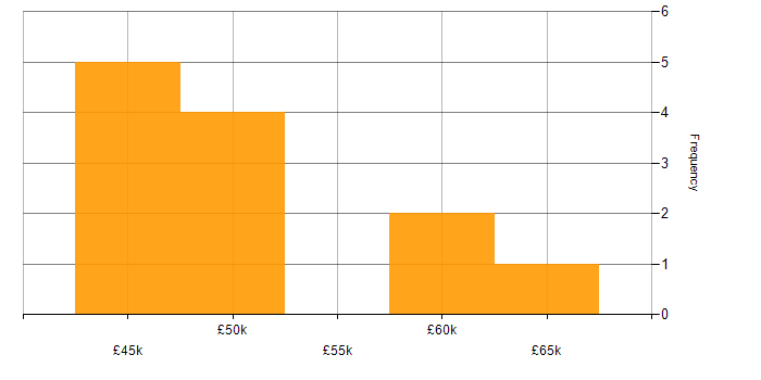 Salary histogram for Full Stack .NET Developer in the East Midlands