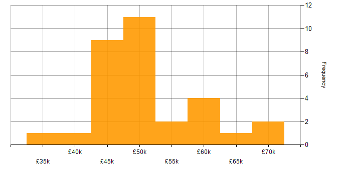Salary histogram for Full Stack .NET Developer in the Midlands