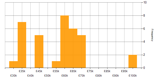 Salary histogram for Full Stack .NET Developer in the North of England