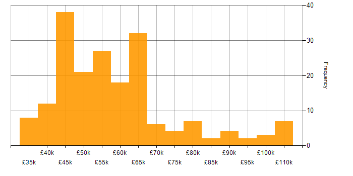 Salary histogram for Full Stack .NET Developer in the UK