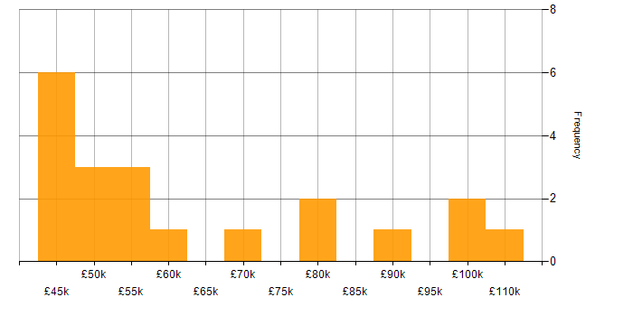 Salary histogram for Full-Stack C# Developer in the City of London