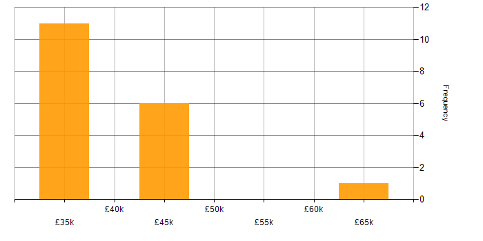 Salary histogram for Full-Stack C# Developer in the East Midlands