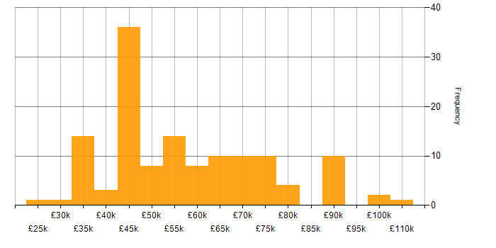 Salary histogram for Full-Stack C# Developer in England