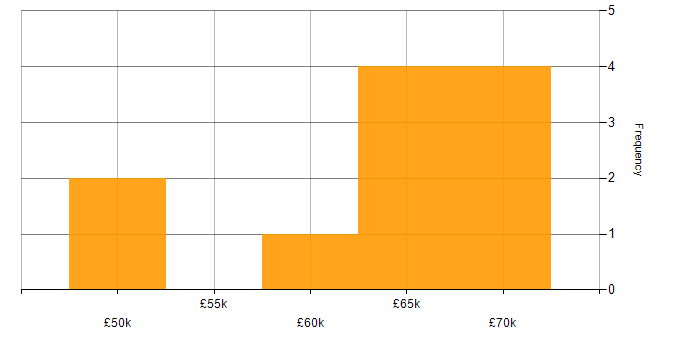 Salary histogram for Full-Stack C# Developer in Hampshire