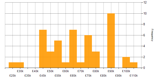 Salary histogram for Full-Stack C# Developer in London