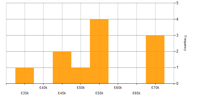 Salary histogram for Full-Stack C# Developer in the North of England