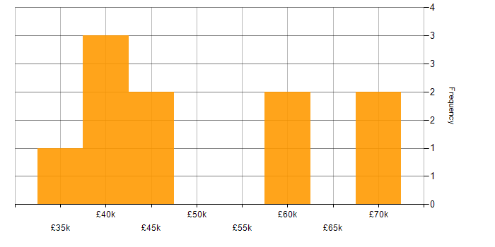 Salary histogram for Full-Stack C# Developer in the West Midlands