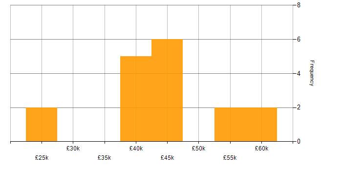 Salary histogram for Full Stack Developer in Buckinghamshire
