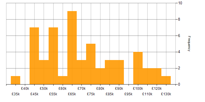 Salary histogram for Full Stack Developer in Central London