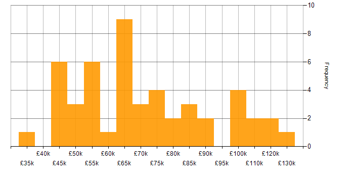 Salary histogram for Full Stack Developer in the City of London