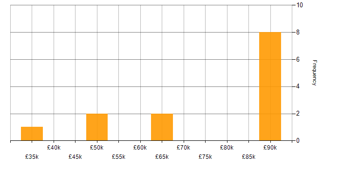 Salary histogram for Full Stack Developer in Cumbria