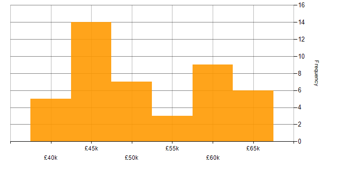 Salary histogram for Full Stack Developer in Dorset