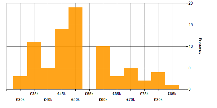 Salary histogram for Full Stack Developer in the East Midlands