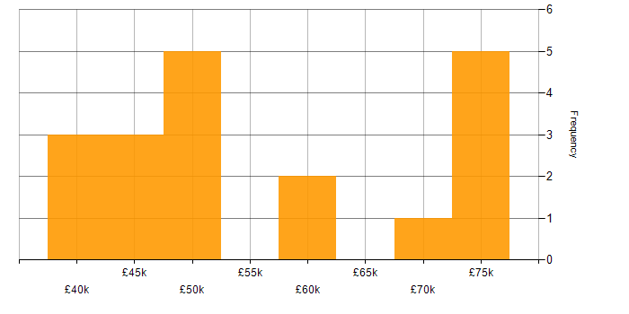 Salary histogram for Full Stack Developer in Edinburgh