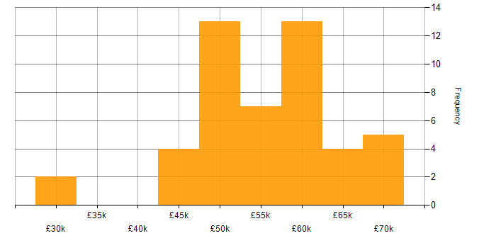 Salary histogram for Full Stack Developer in Hampshire