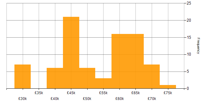Salary histogram for Full Stack Developer in Manchester
