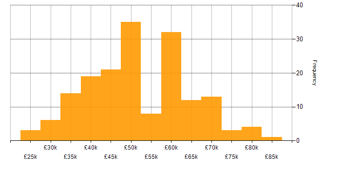 Salary histogram for Full Stack Developer in the Midlands