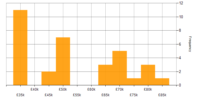 Salary histogram for Full Stack Developer in Northamptonshire