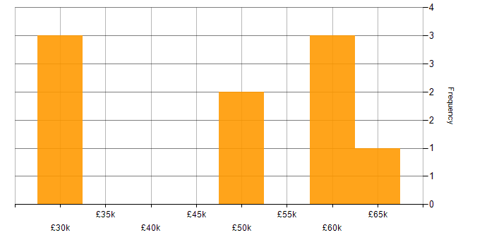 Salary histogram for Full Stack Developer in Nottinghamshire