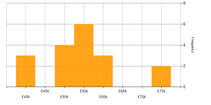 Salary histogram for Full Stack Developer in Sheffield