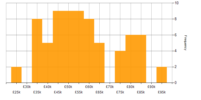 Salary histogram for Full Stack Developer in the Thames Valley