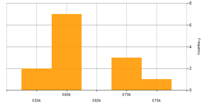 Salary histogram for Full Stack Developer in Tyne and Wear