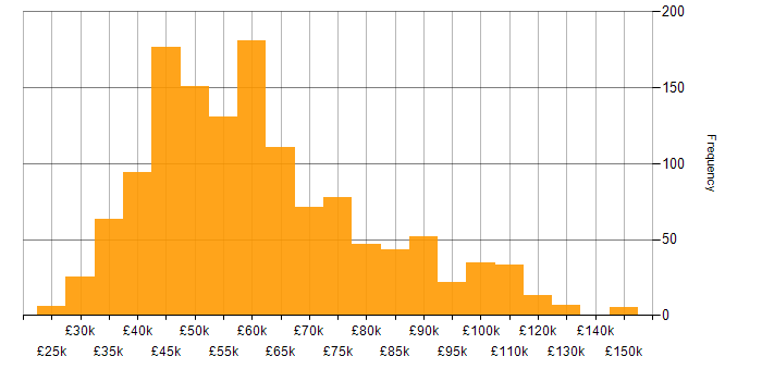Salary histogram for Full Stack Developer in the UK