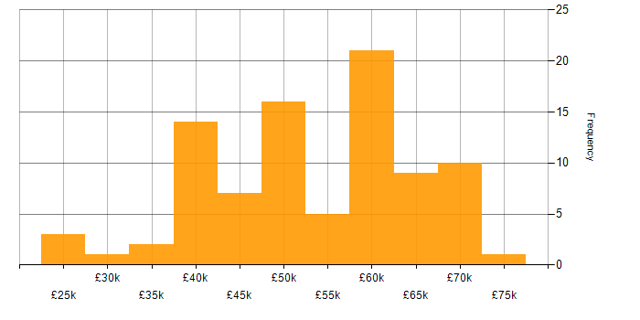 Salary histogram for Full Stack Developer in the West Midlands