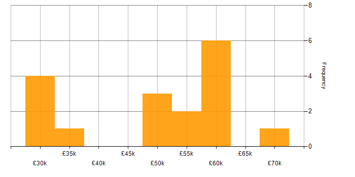 Salary histogram for Full Stack Developer in Worcestershire