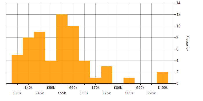 Salary histogram for Full Stack Developer in Yorkshire