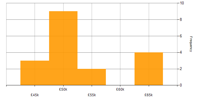 Salary histogram for Full Stack Development in Aberdeen