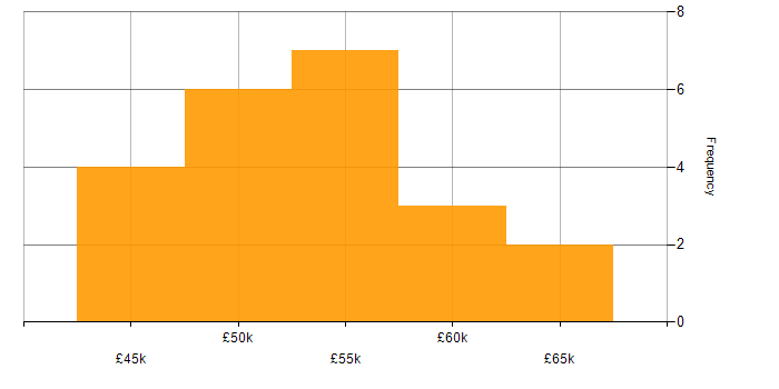 Salary histogram for Full Stack Development in Bath