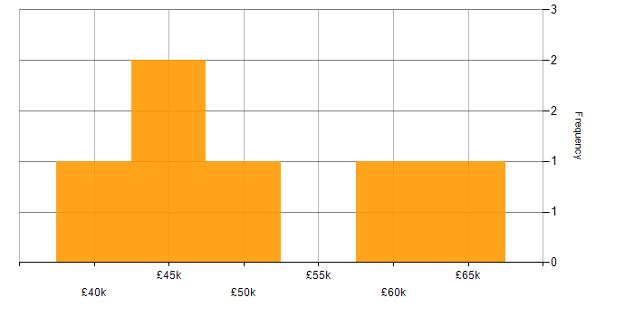 Salary histogram for Full Stack Development in Bolton