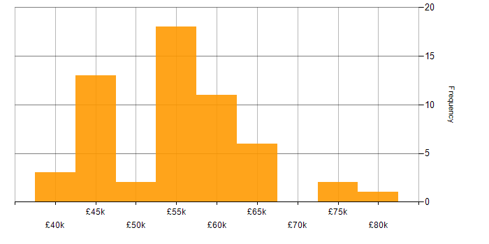 Salary histogram for Full Stack Development in Bournemouth