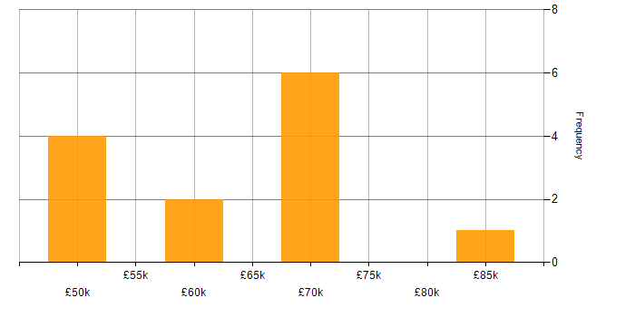 Salary histogram for Full Stack Development in Brighton