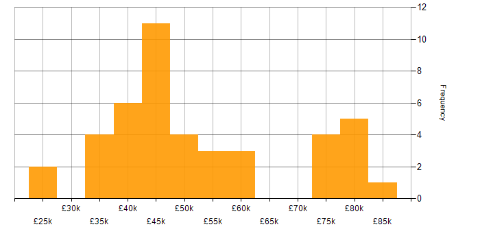 Salary histogram for Full Stack Development in Buckinghamshire