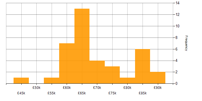 Salary histogram for Full Stack Development in Cambridge