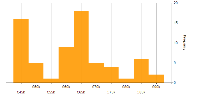 Salary histogram for Full Stack Development in Cambridgeshire