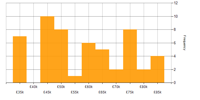 Salary histogram for Full Stack Development in Cheltenham