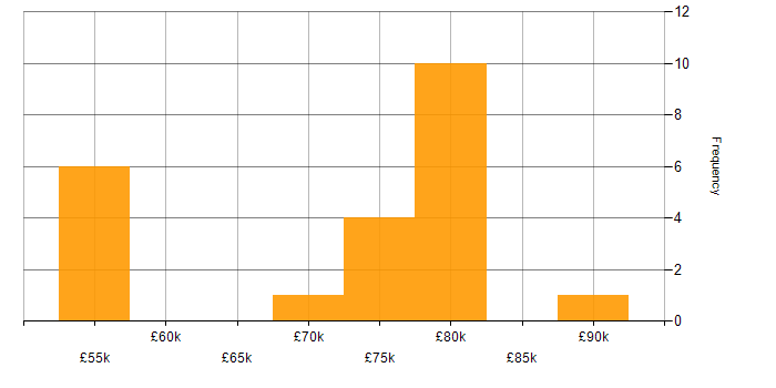 Salary histogram for Full Stack Development in Croydon