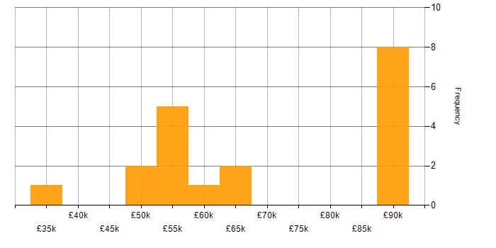 Salary histogram for Full Stack Development in Cumbria