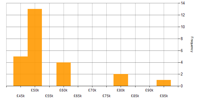Salary histogram for Full Stack Development in Derby