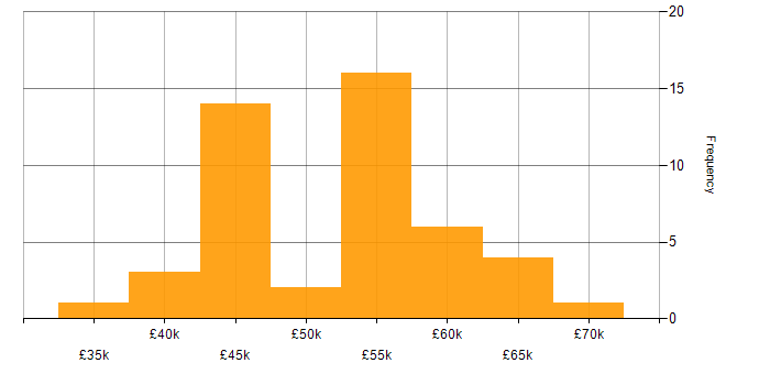Salary histogram for Full Stack Development in Devon