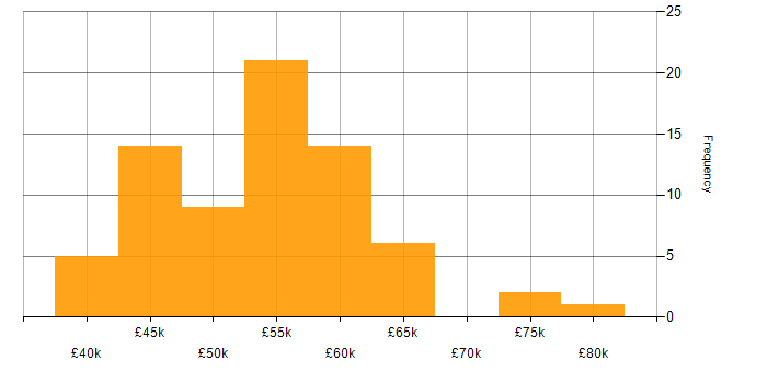 Salary histogram for Full Stack Development in Dorset