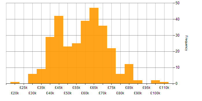 Salary histogram for Full Stack Development in the East of England