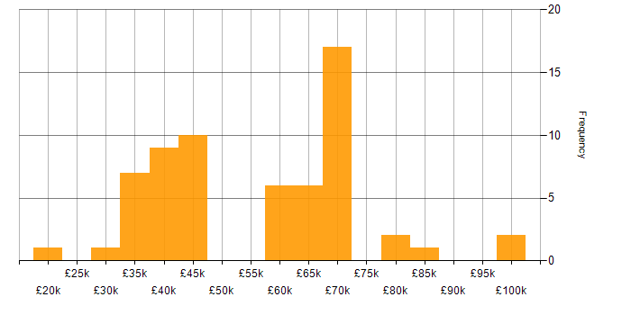 Salary histogram for Full Stack Development in Essex