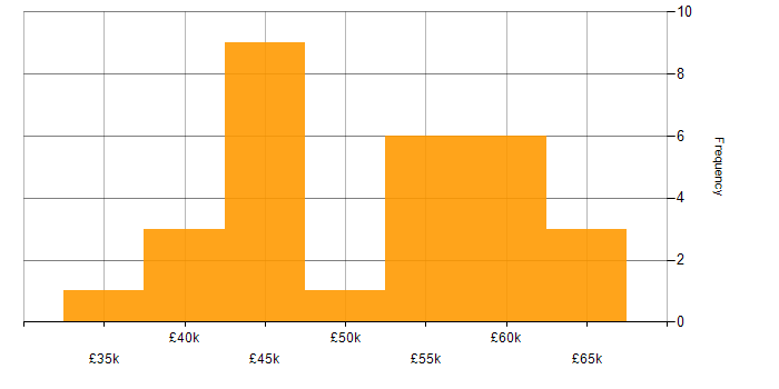 Salary histogram for Full Stack Development in Exeter