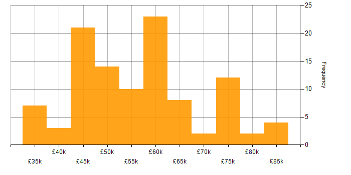 Salary histogram for Full Stack Development in Gloucestershire